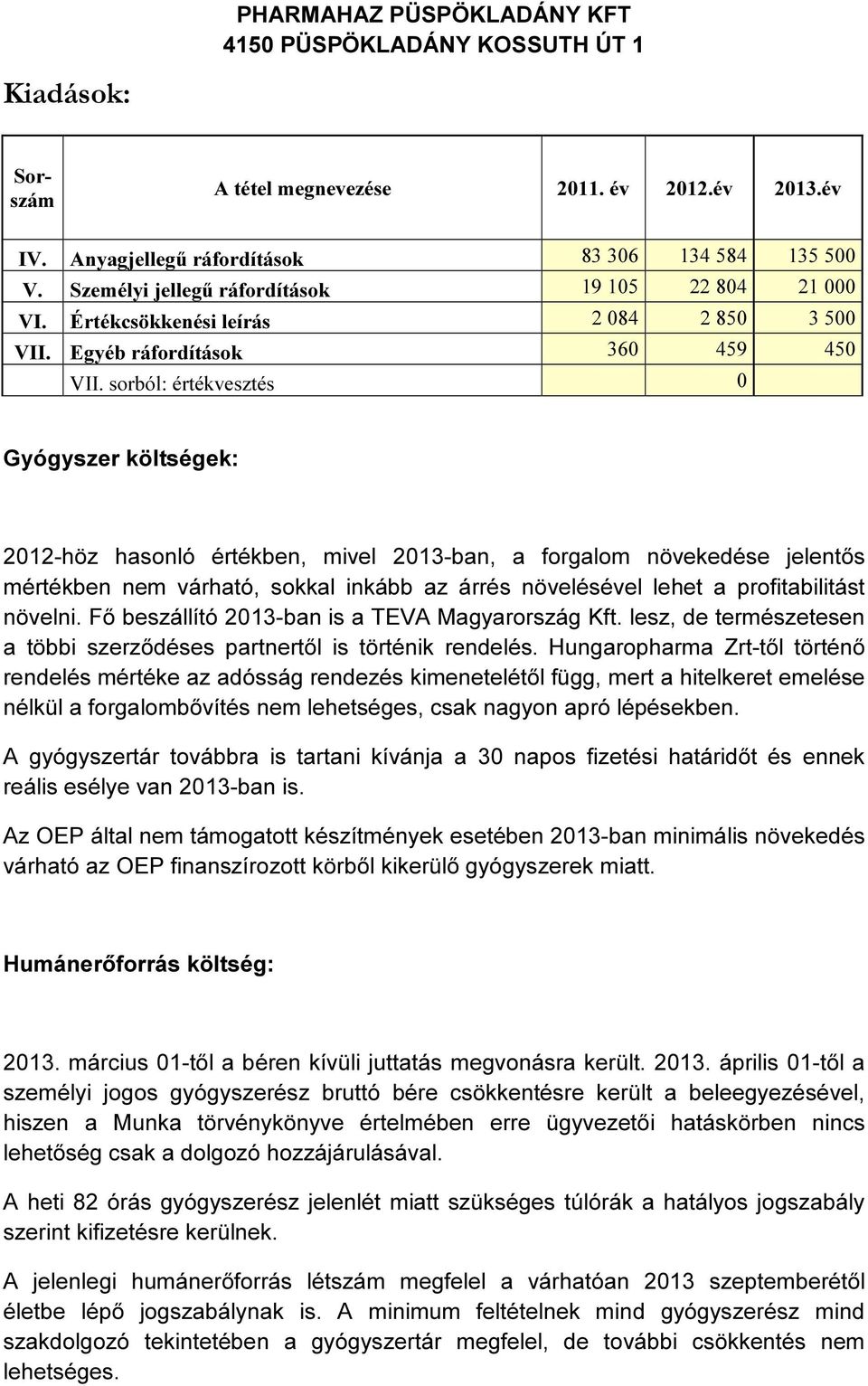 sorból: értékvesztés 0 Gyógyszer költségek: 2012-höz hasonló értékben, mivel 2013-ban, a forgalom növekedése jelentős mértékben nem várható, sokkal inkább az árrés növelésével lehet a profitabilitást