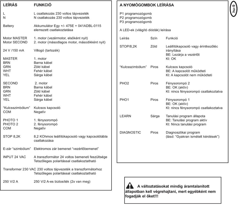 motor (másodlagos motor, másodikként nyit) 24 V /150 ma Villogó (tartozék) MASTER 1. motor BRN Barna kábel GRN Zöld kábel WHT Fehér kábel YEL Sárga kábel SECOND BRN GRN WHT YEL 2.