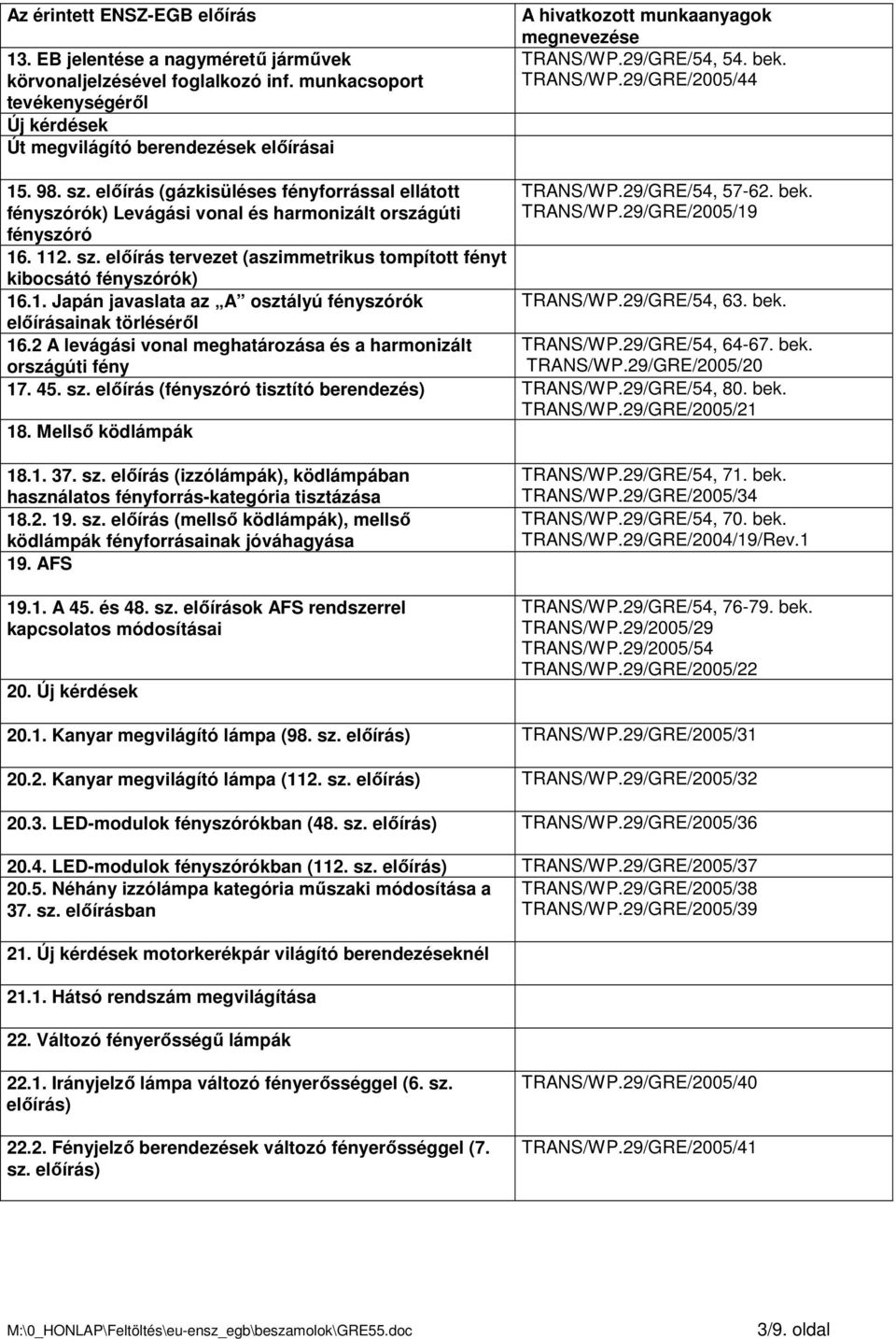 elıírás (gázkisüléses fényforrással ellátott fényszórók) Levágási vonal és harmonizált országúti fényszóró 16. 112. sz. elıírás tervezet (aszimmetrikus tompított fényt kibocsátó fényszórók) 16.1. Japán javaslata az A osztályú fényszórók elıírásainak törlésérıl 16.