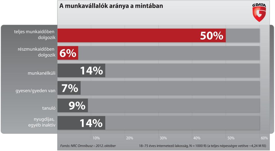 7% tanuló 9% nyugdíjas, egyéb inaktív 14% 10% 20% 18 75 éves