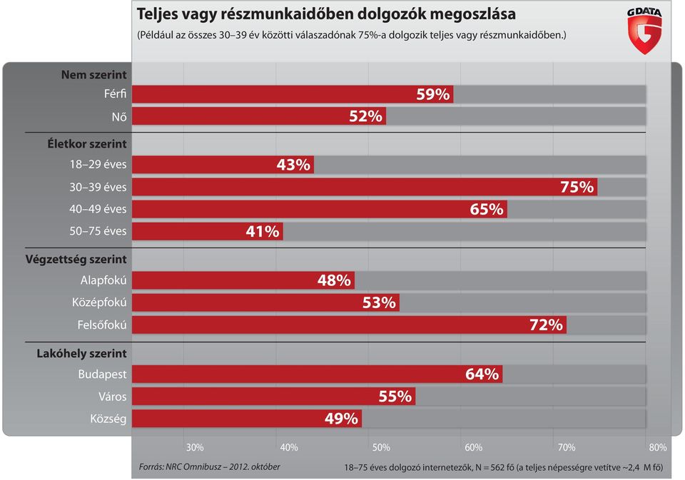 ) Nem szerint Férfi 59% Nő 52% Életkor szerint 18 29 éves 30 39 éves 40 49 éves 50 75 éves 41% 43% 65% 75%