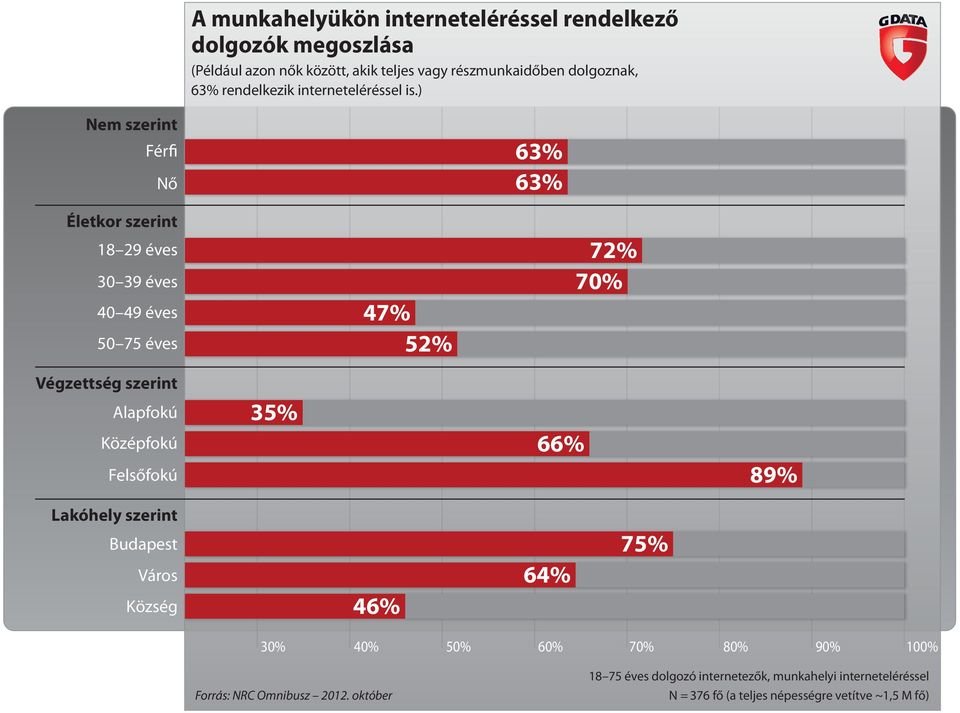 ) Nem szerint Férfi 63% Nő 63% Életkor szerint 18 29 éves 30 39 éves 40 49 éves 50 75 éves 47% 52% 72% 70% Végzettség szerint