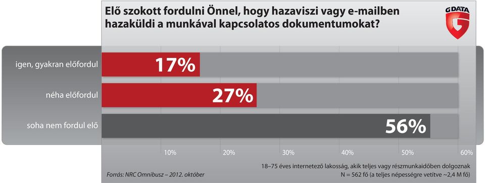 igen, gyakran előfordul 17% néha előfordul 27% soha nem fordul elő 56% 10%