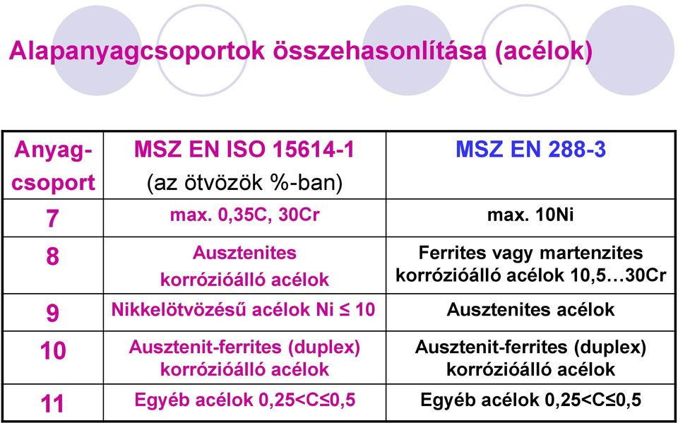 10Ni 8 Ausztenites korrózióálló acélok Ferrites vagy martenzites korrózióálló acélok 10,5 30Cr 9