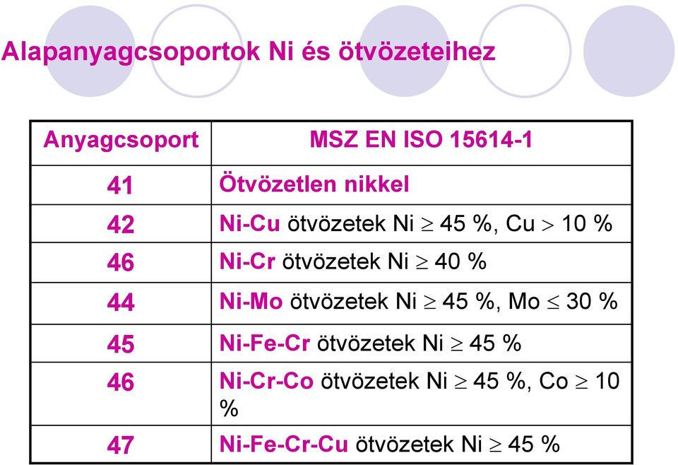 Ni 40 % 44 Ni-Mo ötvözetek Ni 45 %, Mo 30 % 45 Ni-Fe-Cr ötvözetek Ni 45