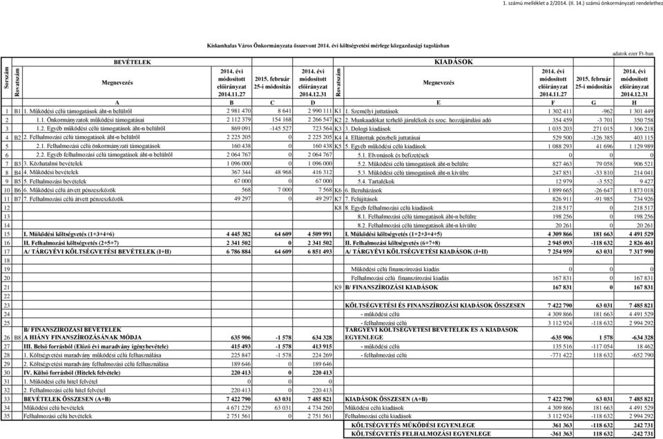 február 25-i módosítás adatok ezer Ft-ban A B C D E F G H 1 B1 1. Működési célú támogatások áht-n belülről 2 981 470 8 641 2 990 111 K1 1. Személyi juttatások 1 302 411-962 1 301 449 2 1.1. Önkormányzatok működési támogatásai 2 112 379 154 168 2 266 547 K2 2.