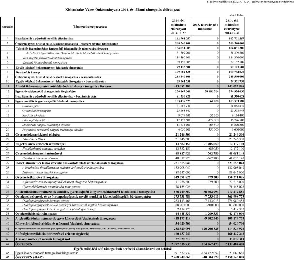 000 3 Település-üzemeltetéshez kapcsolódó feladatellátás támogatása összesen 184 851 305 0 184 851 305 4 A zöldterület-gazdálkodással kapcsolatos feladatok ellátásának támogatása 31 309 200 0 31 309