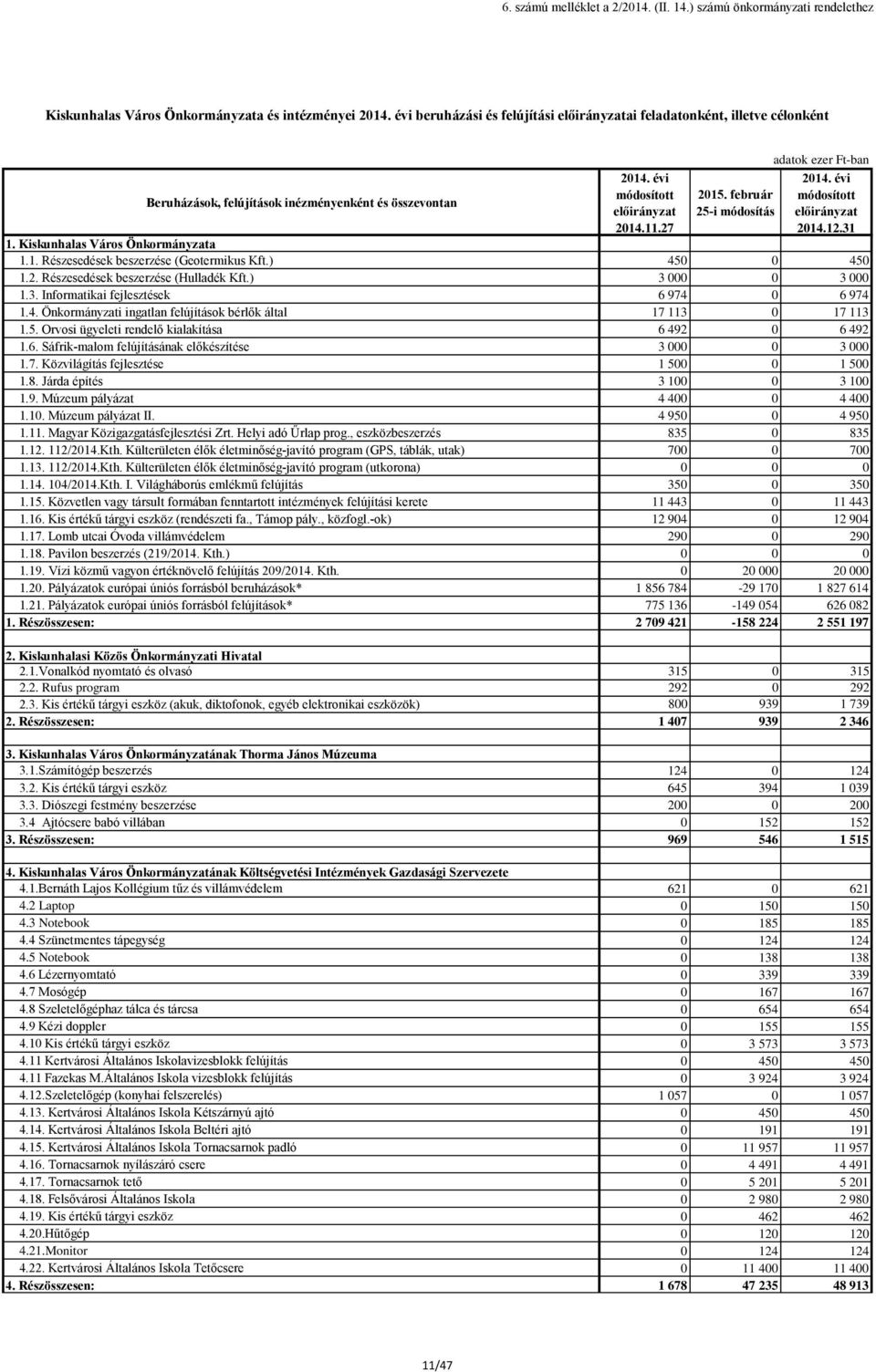2015. február 25-i módosítás adatok ezer Ft-ban 1. Kiskunhalas Város Önkormányzata 1.1. Részesedések beszerzése (Geotermikus Kft.) 450 0 450 1.2. Részesedések beszerzése (Hulladék Kft.