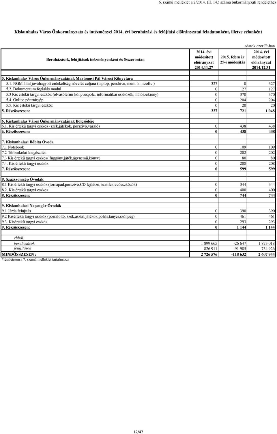 2015. február 25-i módosítás adatok ezer Ft-ban 5. Kiskunhalas Város Önkormányzatának Martonosi Pál Városi Könyvtára 5.1. NGM által jóváhagyott érdekeltség növelés céljára (laptop, pendrive, mem. k.