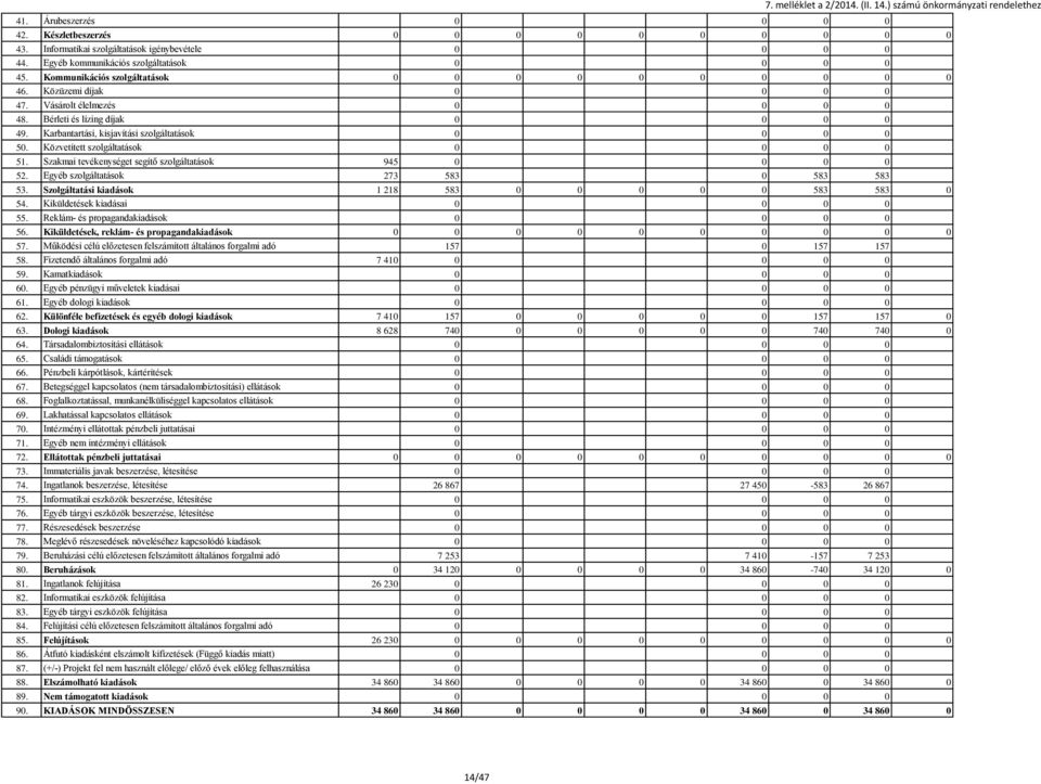 Karbantartási, kisjavítási szolgáltatások 0 0 0 0 50. Közvetített szolgáltatások 0 0 0 0 51. Szakmai tevékenységet segítő szolgáltatások 945 0 0 0 0 52. Egyéb szolgáltatások 273 583 0 583 583 53.