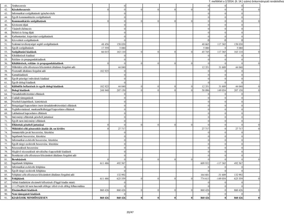 Karbantartási, kisjavítási szolgáltatások 0 0 0 0 50. Közvetített szolgáltatások 0 0 0 0 51. Szakmai tevékenységet segítő szolgáltatások 48 456 158 030 40 665 117 365 158 030 52.