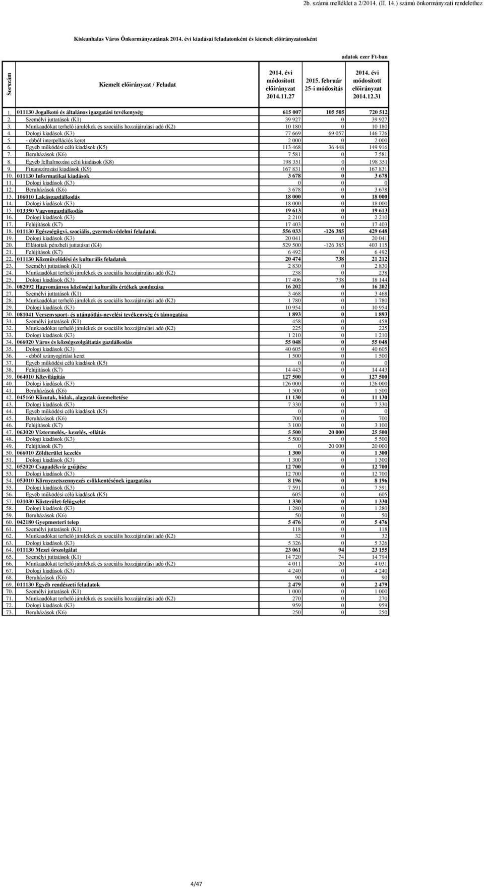 Munkaadókat terhelő járulékok és szociális hozzájárulási adó (K2) 10 180 0 10 180 4. Dologi (K3) 77 669 69 057 146 726 5. - ebből interpellációs keret 2 000 0 2 000 6.