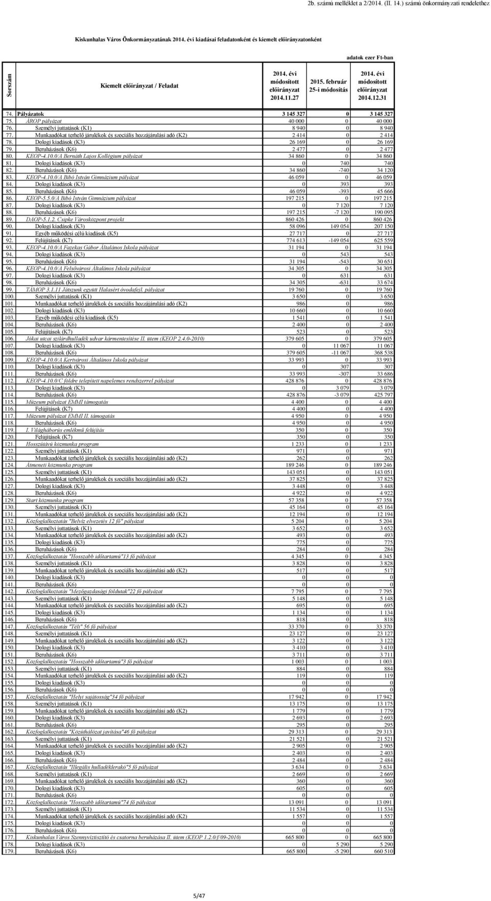 Munkaadókat terhelő járulékok és szociális hozzájárulási adó (K2) 2 414 0 2 414 78. Dologi (K3) 26 169 0 26 169 79. Beruházások (K6) 2 477 0 2 477 80. KEOP-4.10.