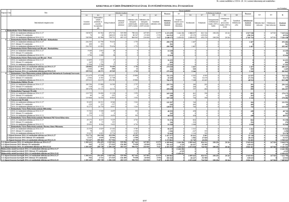 pénzbeli juttatásai Működési célú támogatás értékű kiadás (ÁHT-n belül) Működési célú támogatás értékű kiadás (ÁHT-n kivül) 3b. számú melléklet a 2/2014. (II. 14.) számú önkormányzati rendelethez 1.