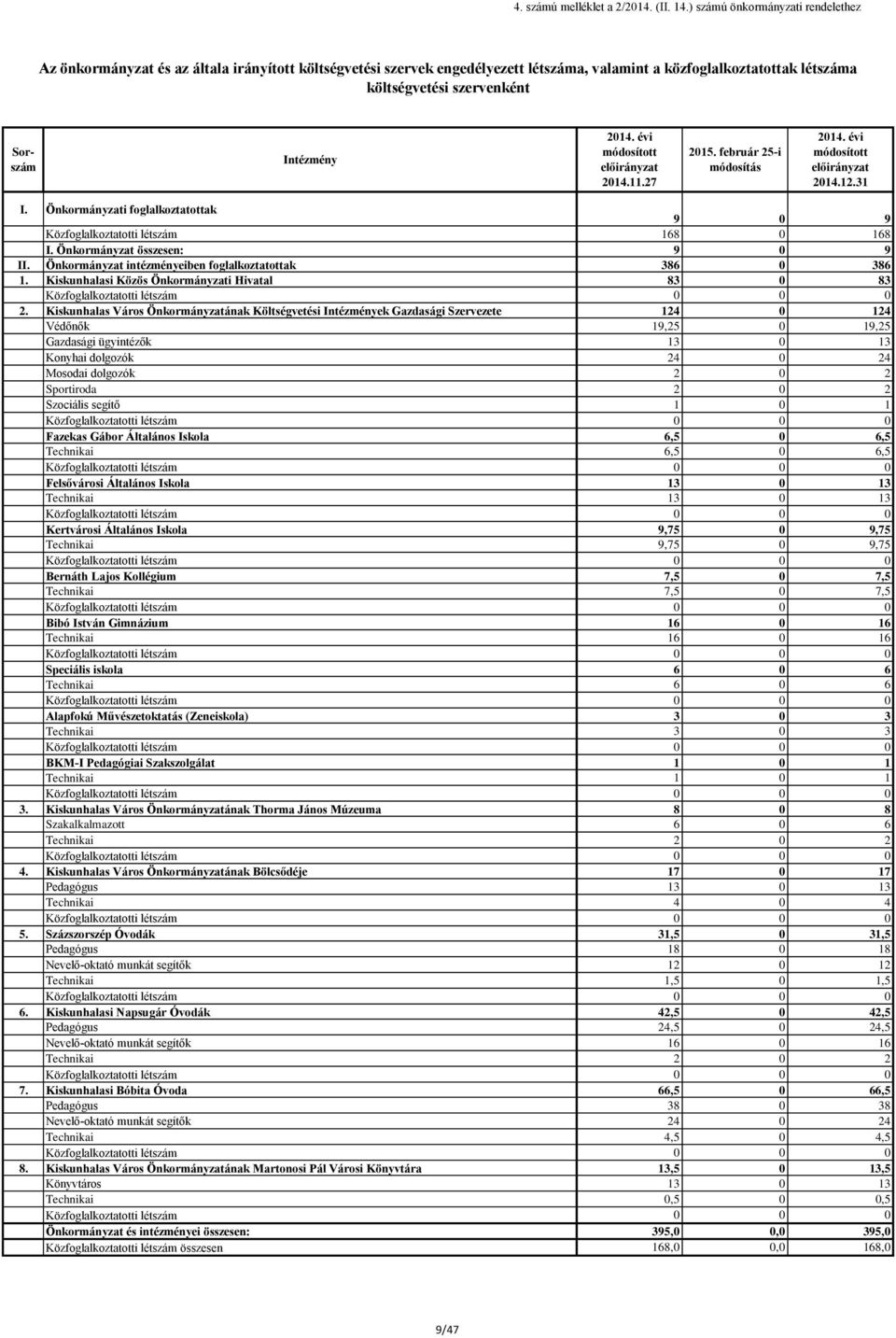 Intézmény 2015. február 25-i módosítás I. Önkormányzati foglalkoztatottak 9 0 9 Közfoglalkoztatotti létszám 168 0 168 I. Önkormányzat összesen: 9 0 9 II.