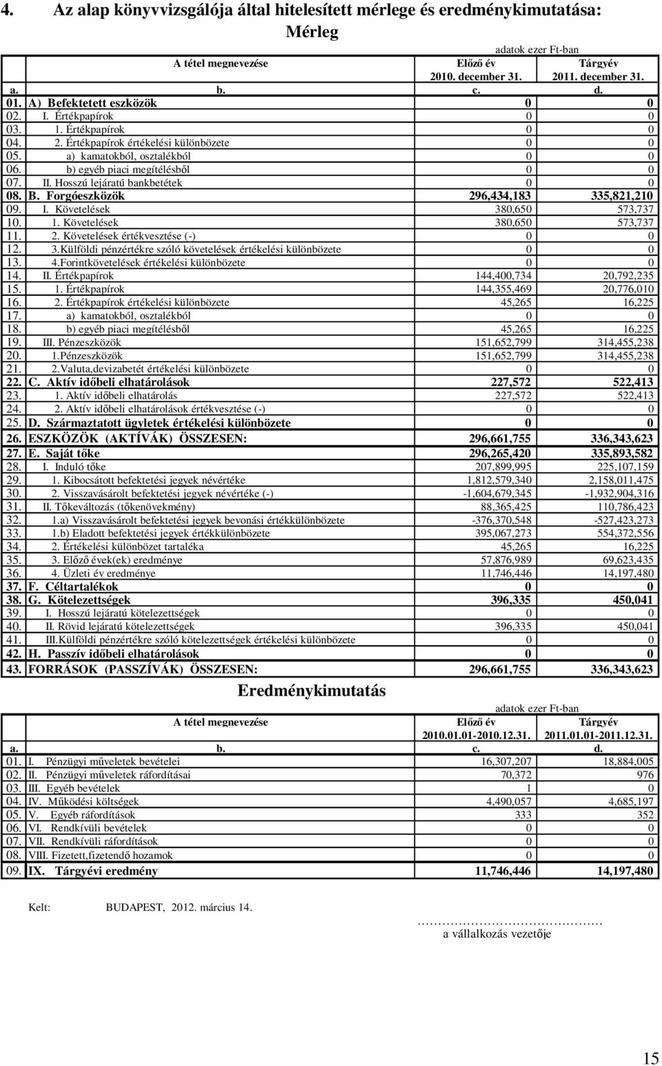 II. Hosszú lejáratú bankbetétek 0 0 08. B. Forgóeszközök 296,434,183 335,821,210 09. I. Követelések 380,650 573,737 10. 1. Követelések 380,650 573,737 11. 2. Követelések értékvesztése (-) 0 0 12. 3.Külföldi pénzértékre szóló követelések értékelési különbözete 0 0 13.