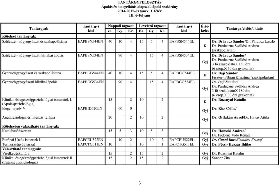 kód Kötelező tantárgyak: Szülészet- nőgyógyászat és szakápolástana EAPBSN544EN 40 10 4 15 5 4 EAPBSN544EL Szülészet- nőgyógyászati klinikai ápolás EAPBSN534EN 90 4 15 4 EAPBSN534EL Gyermekgyógyászat