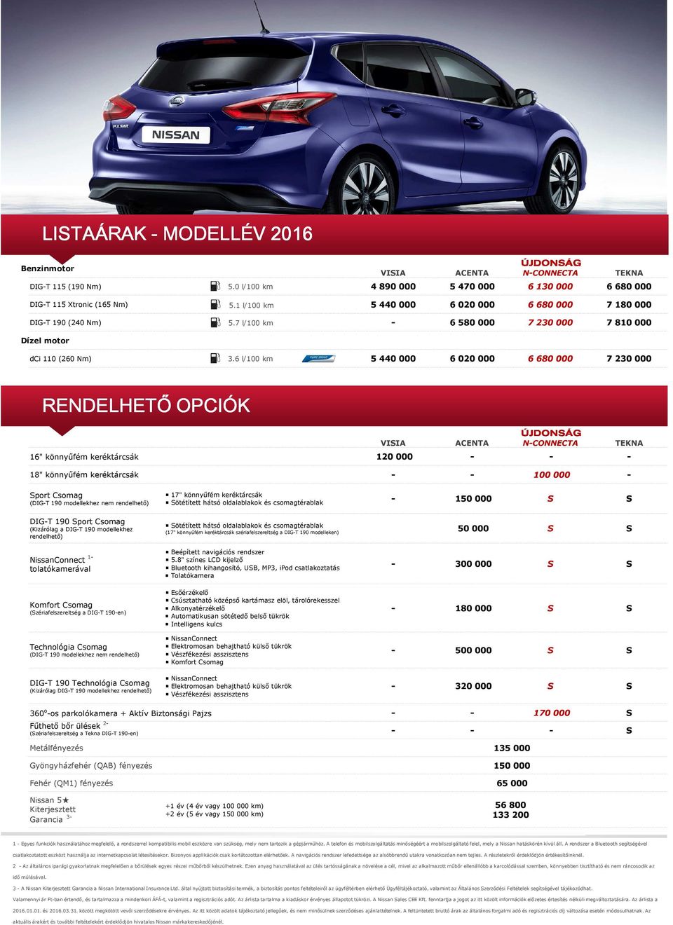 6 l/100 km 5440000 6020000 6680000 7230000 RENDELHETŐ OPCIÓK ÚJDONSÁG VISIA ACENTA NCONNECTA TEKNA 16" könnyűfém keréktárcsák 120000 18" könnyűfém keréktárcsák 100000 Sport Csomag (DIGT 190