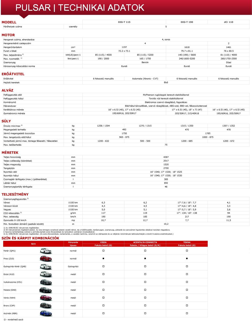 nyomaték 1) Nm/perc1 190 / 2000 165 / 1750 240/16005200 260/17502500 Üzemanyag Benzin Dízel Károsanyagkibocsátási norma Euro6 Euro6 Euro6 ERŐÁTVITEL Erőátvitel 6 fokozatú manuális Automata (Xtronic