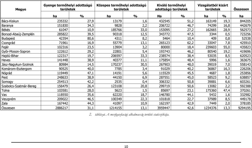 39,5 90318 12,5 343772 47,5 3344 0,5 723256 Budapest 42354 80,6 4311 8,2 5464 10,4 409 0,8 52538 Csongrád 71961 16,9 55779 13,1 265123 62,2 33047 7,8 425910 Fejér 102316 23,5 13904 3,2 80000 18,4