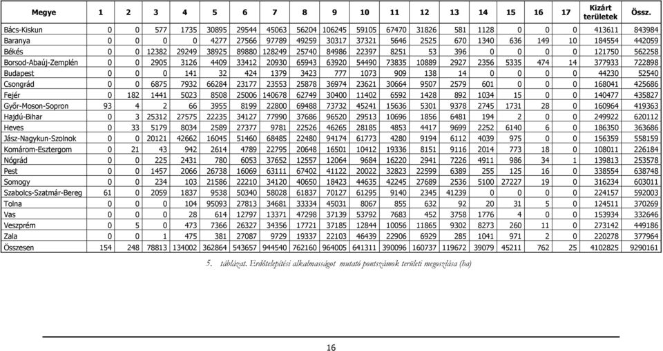 Békés 0 0 12382 29249 38925 89880 128249 25740 84986 22397 8251 53 396 0 0 0 0 121750 562258 Borsod-Abaúj-Zemplén 0 0 2905 3126 4409 33412 20930 65943 63920 54490 73835 10889 2927 2356 5335 474 14