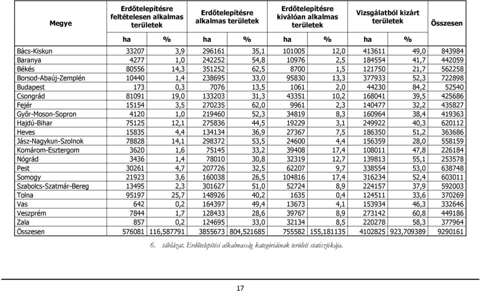 Borsod-Abaúj-Zemplén 10440 1,4 238695 33,0 95830 13,3 377933 52,3 722898 Budapest 173 0,3 7076 13,5 1061 2,0 44230 84,2 52540 Csongrád 81091 19,0 133203 31,3 43351 10,2 168041 39,5 425686 Fejér 15154