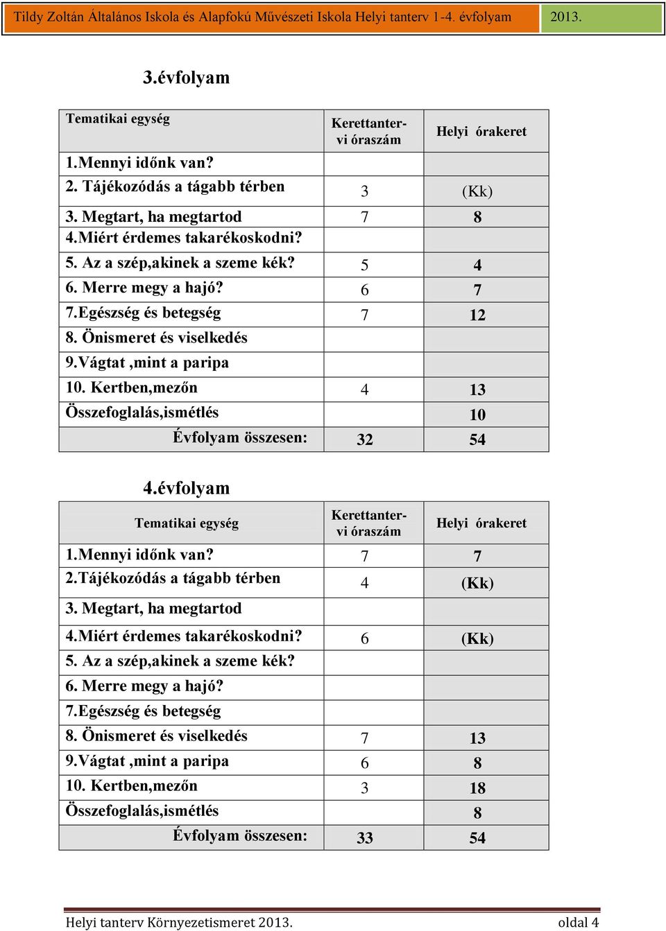 Kertben,mezőn 4 13 Összefoglalás,ismétlés 10 Évfolyam összesen: 32 54 4.évfolyam Tematikai egység Kerettantervi óraszám Helyi órakeret 1.Mennyi időnk van? 7 7 2.Tájékozódás a tágabb térben 4 (Kk) 3.