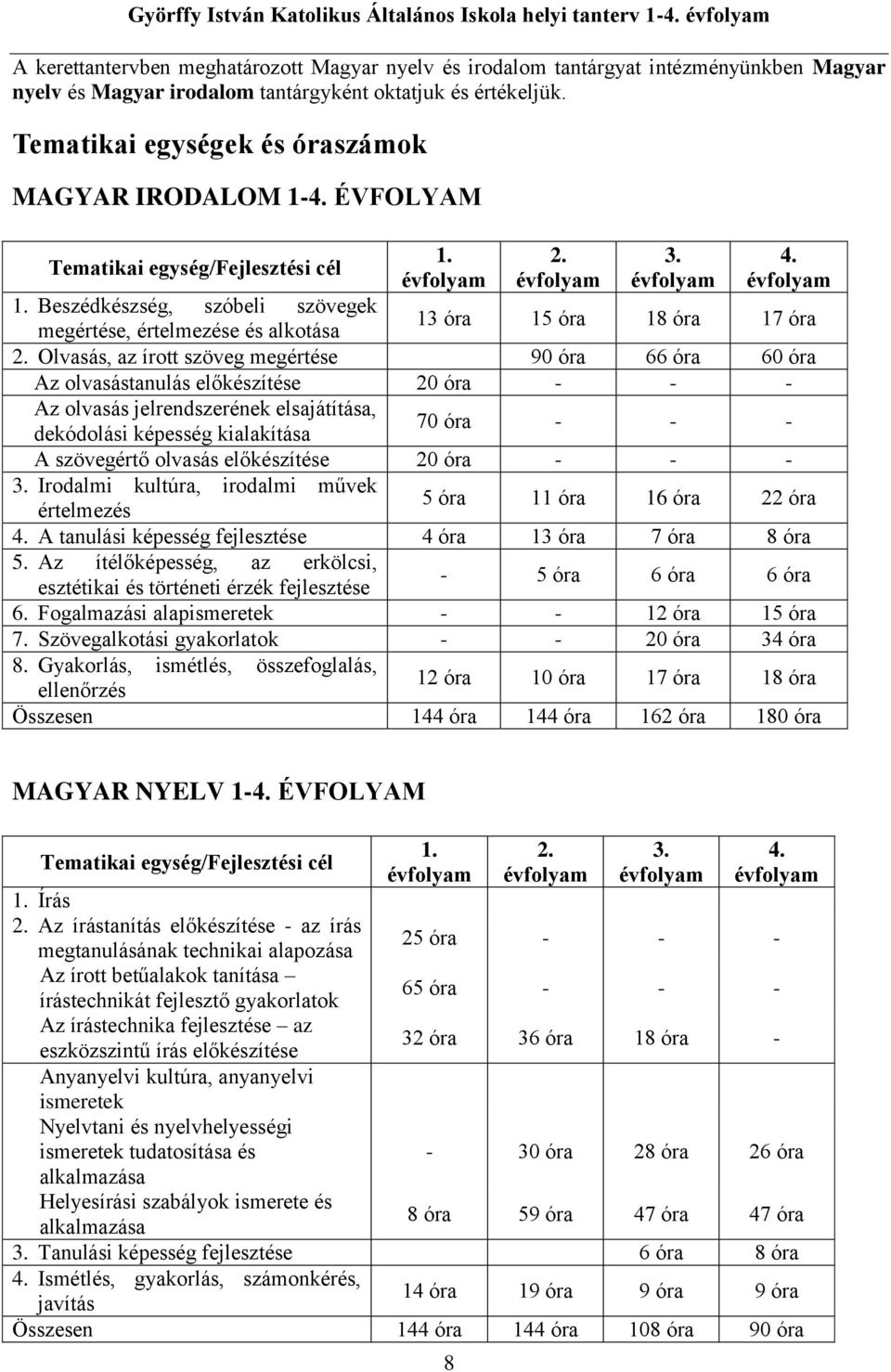 Beszédkészség, szóbeli szövegek megértése, értelmezése és alkotása 13 óra 15 óra 18 óra 17 óra 2.