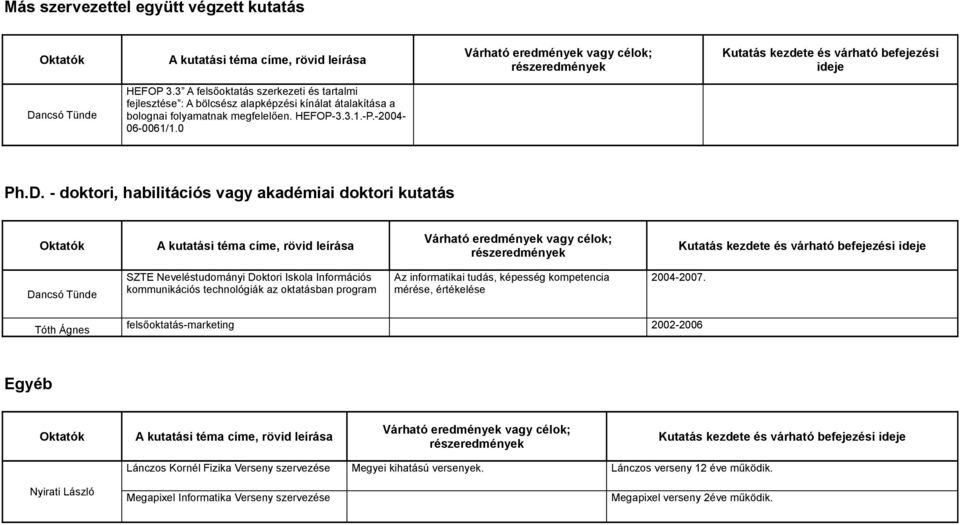 - doktori, habilitációs vagy akadémiai doktori kutatás Kutatás kezdete és várható befejezési ideje SZTE Neveléstudományi Doktori Iskola Információs kommunikációs technológiák az oktatásban program Az