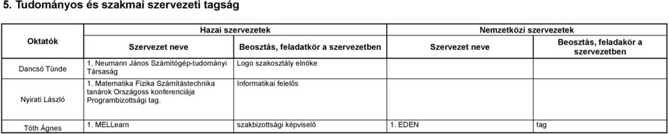 Matematika Fizika Számítástechnika tanárok Országoss konferenciája Programbizottsági tag.