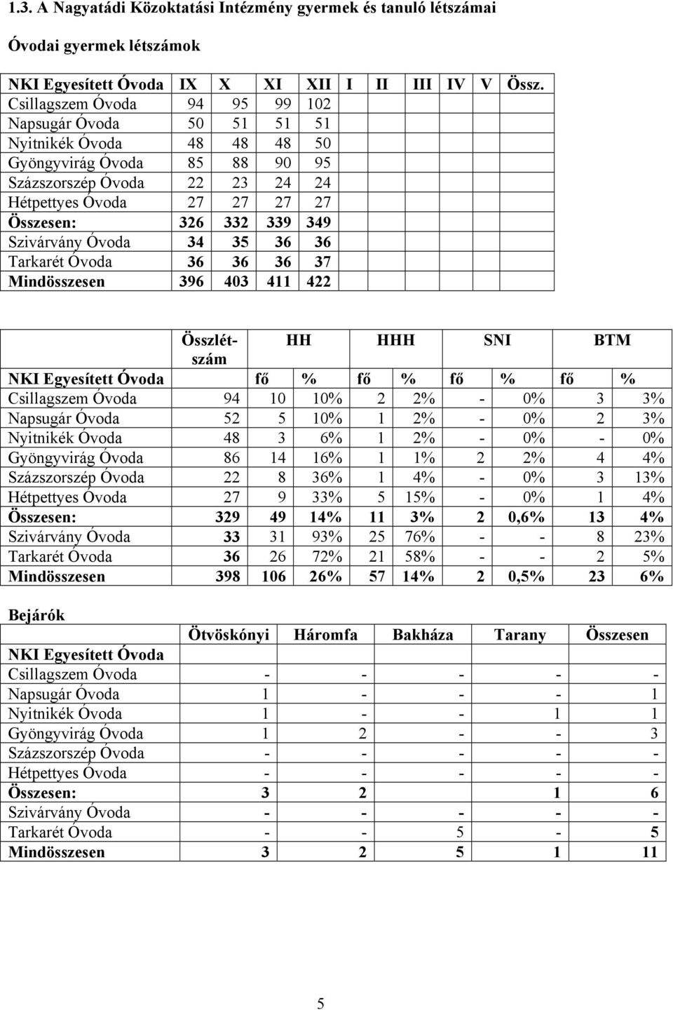 349 Szivárvány Óvoda 34 35 36 36 Tarkarét Óvoda 36 36 36 37 Mindösszesen 396 403 411 422 Összlétszám HH HHH SNI BTM NKI Egyesített Óvoda fő % fő % fő % fő % Csillagszem Óvoda 94 10 10% 2 2% - 0% 3 3%