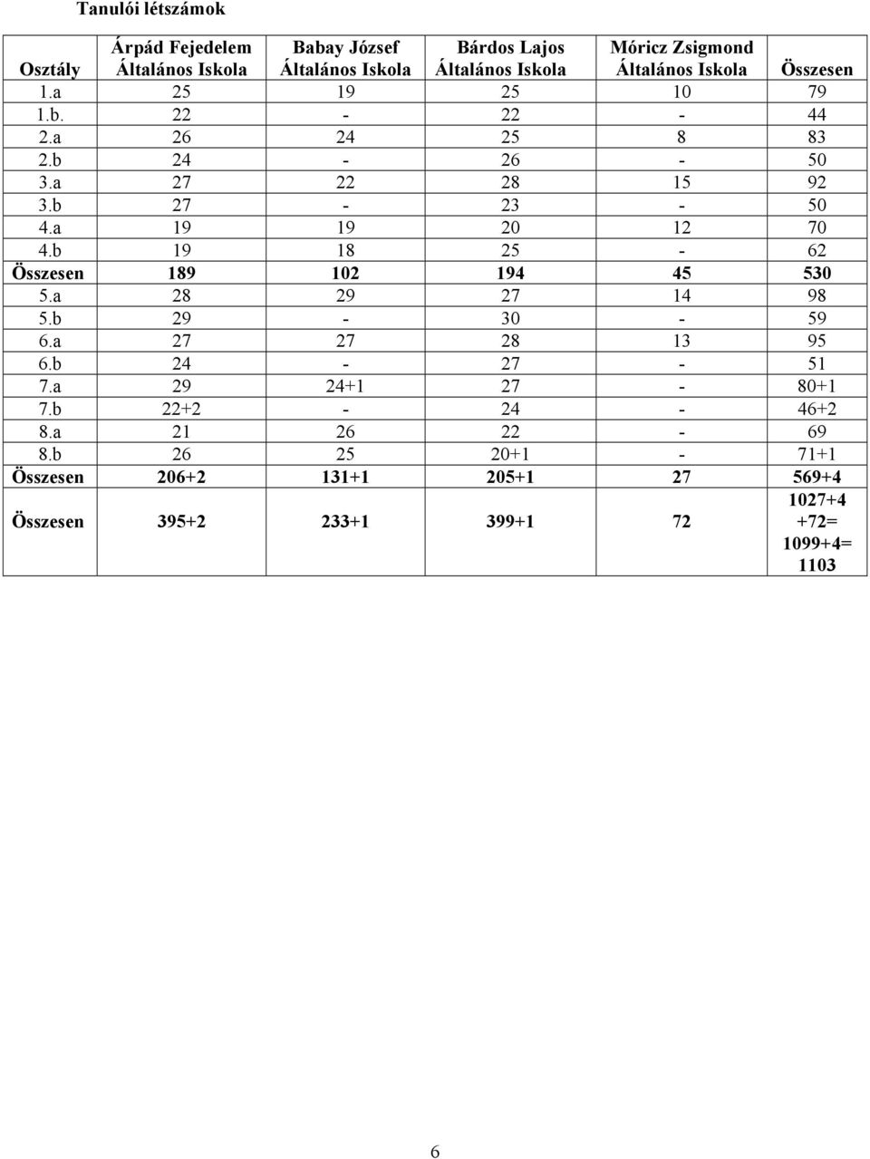 a 19 19 20 12 70 4.b 19 18 25-62 Összesen 189 102 194 45 530 5.a 28 29 27 14 98 5.b 29-30 - 59 6.a 27 27 28 13 95 6.b 24-27 - 51 7.
