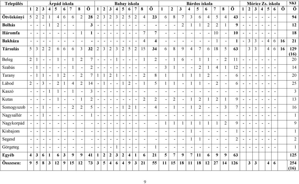 - - - - - 2 1 1 2 2 1 9 - - - - - - 12 Háromfa - - - - - - - 1 1 - - - - - - - 7 7 - - - - - - 10-10 - - - - - - 18 Bakháza - - - - - - - - - - - - - - - - 4 4 - - - - - - 1-1 - 3 3-4 6 16 21