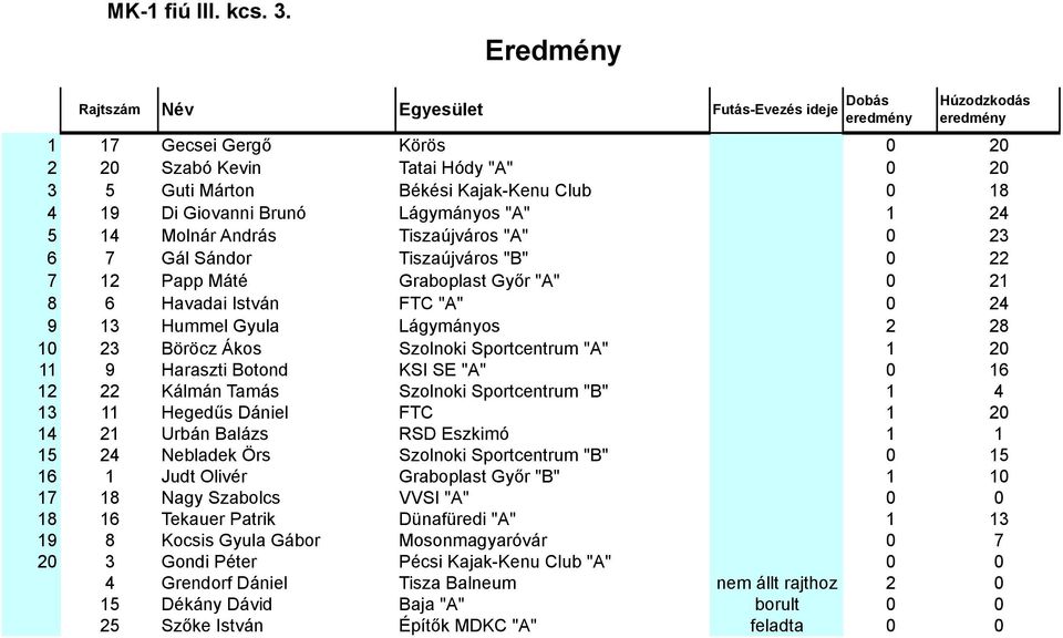 Gál Sándor Tiszaújváros "B" 0 22 7 12 Papp Máté Graboplast Győr "A" 0 21 8 6 Havadai István FTC "A" 0 24 9 13 Hummel Gyula Lágymányos 2 28 10 23 Böröcz Ákos Szolnoki Sportcentrum "A" 1 20 11 9