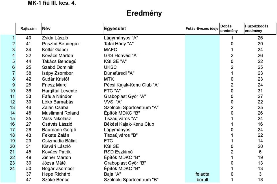 Dominik UKSC 2 25 7 38 Isépy Zsombor Dünafüredi "A" 1 23 8 42 Sudár Kristóf MTK 0 23 9 26 Friesz Marci Pécsi Kajak-Kenu Club "A" 2 24 10 36 Hargittai Levente FTC "A" 0 31 11 33 Fafula Nándor