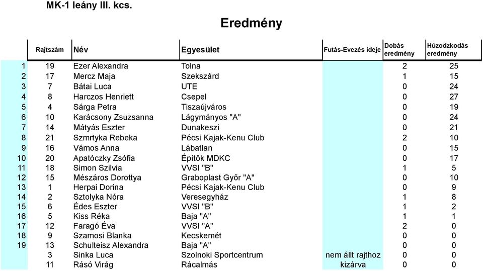 24 7 14 Mátyás Eszter Dunakeszi 0 21 8 21 Szmrtyka Rebeka Pécsi Kajak-Kenu Club 2 10 9 16 Vámos Anna Lábatlan 0 15 10 20 Apatóczky Zsófia Építők MDKC 0 17 11 18 Simon Szilvia VVSI "B" 1 5 12 15