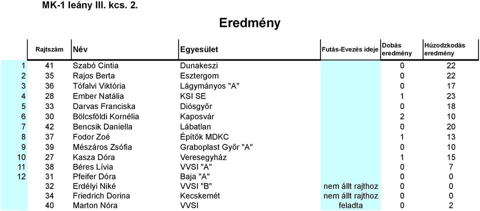 Darvas Franciska Diósgyőr 0 18 6 30 Bölcsföldi Kornélia Kaposvár 2 10 7 42 Bencsik Daniella Lábatlan 0 20 8 37 Fodor Zoé Építők MDKC 1 13 9 39