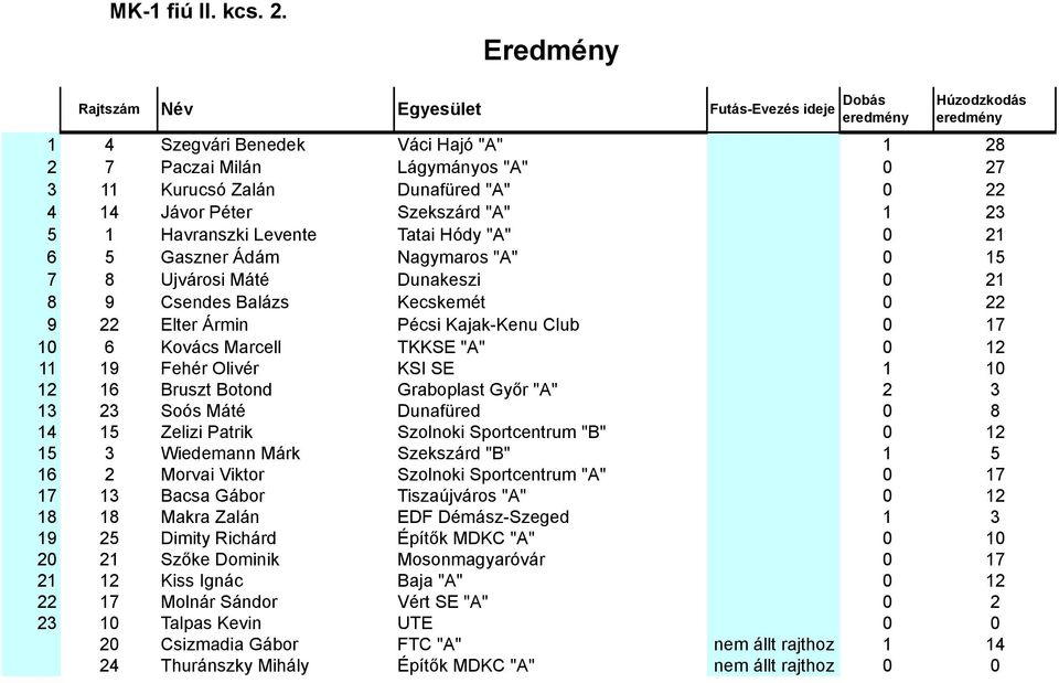 Gaszner Ádám Nagymaros "A" 0 15 7 8 Ujvárosi Máté Dunakeszi 0 21 8 9 Csendes Balázs Kecskemét 0 22 9 22 Elter Ármin Pécsi Kajak-Kenu Club 0 17 10 6 Kovács Marcell TKKSE "A" 0 12 11 19 Fehér Olivér