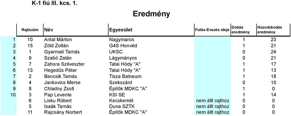 7 Zahora Szilveszter Tatai Hódy "A" 1 17 6 13 Hegedűs Péter Tatai Hódy "A" 1 13 7 2 Bencsik Tamás Tisza Balneum 1 18 8 4