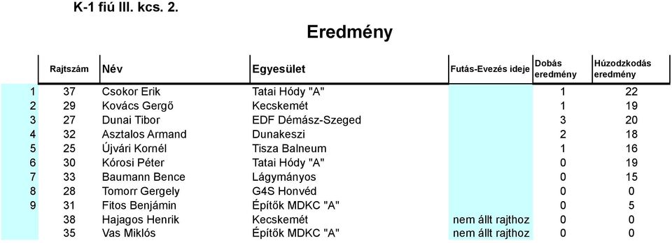 32 Asztalos Armand Dunakeszi 2 18 5 25 Újvári Kornél Tisza Balneum 1 16 6 30 Kórosi Péter Tatai Hódy "A" 0 19 7