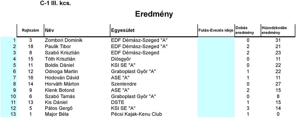 Démász-Szeged 2 23 4 15 Tóth Krisztián Diósgyőr 0 11 5 11 Boldis Dániel KSI SE "A" 0 22 6 12 Odnoga Martin Graboplast Győr