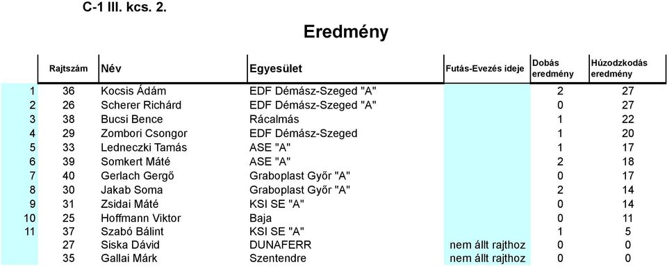 Rácalmás 1 22 4 29 Zombori Csongor EDF Démász-Szeged 1 20 5 33 Ledneczki Tamás ASE "A" 1 17 6 39 Somkert Máté ASE "A" 2 18 7 40 Gerlach