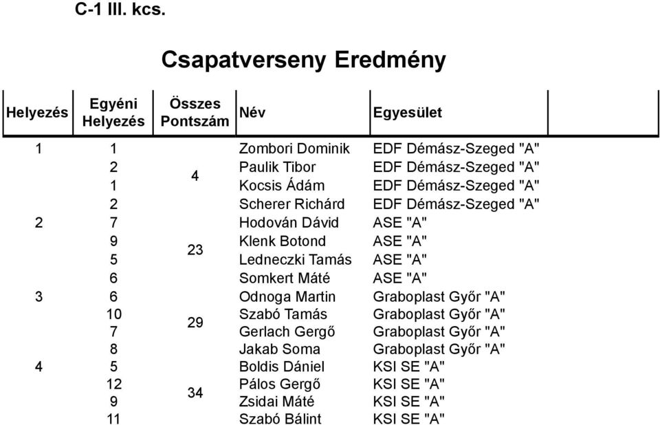 Kocsis Ádám EDF Démász-Szeged "A" 2 Scherer Richárd EDF Démász-Szeged "A" 2 7 Hodován Dávid ASE "A" 9 Klenk Botond ASE "A" 23 5 Ledneczki Tamás ASE