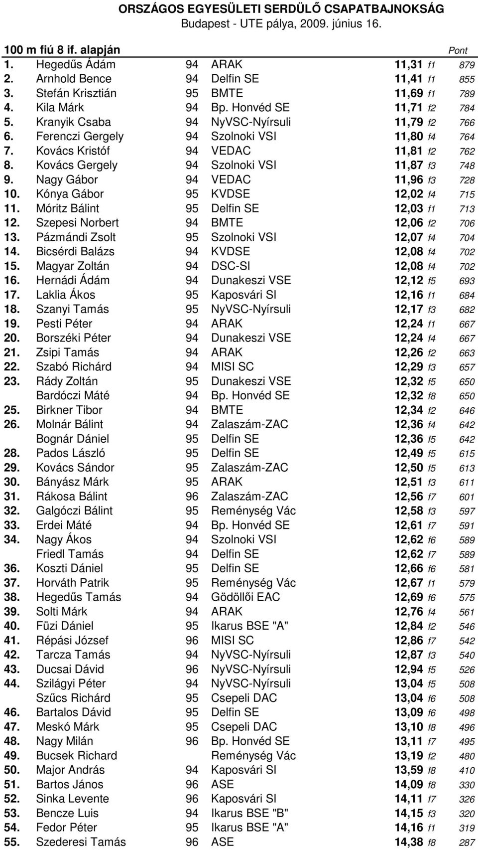 Nagy Gábor 94 VEDAC 11,96 f3 728 10. Kónya Gábor 95 KVDSE 12,02 f4 715 11. Móritz Bálint 95 Delfin SE 12,03 f1 713 12. Szepesi Norbert 94 BMTE 12,06 f2 706 13.