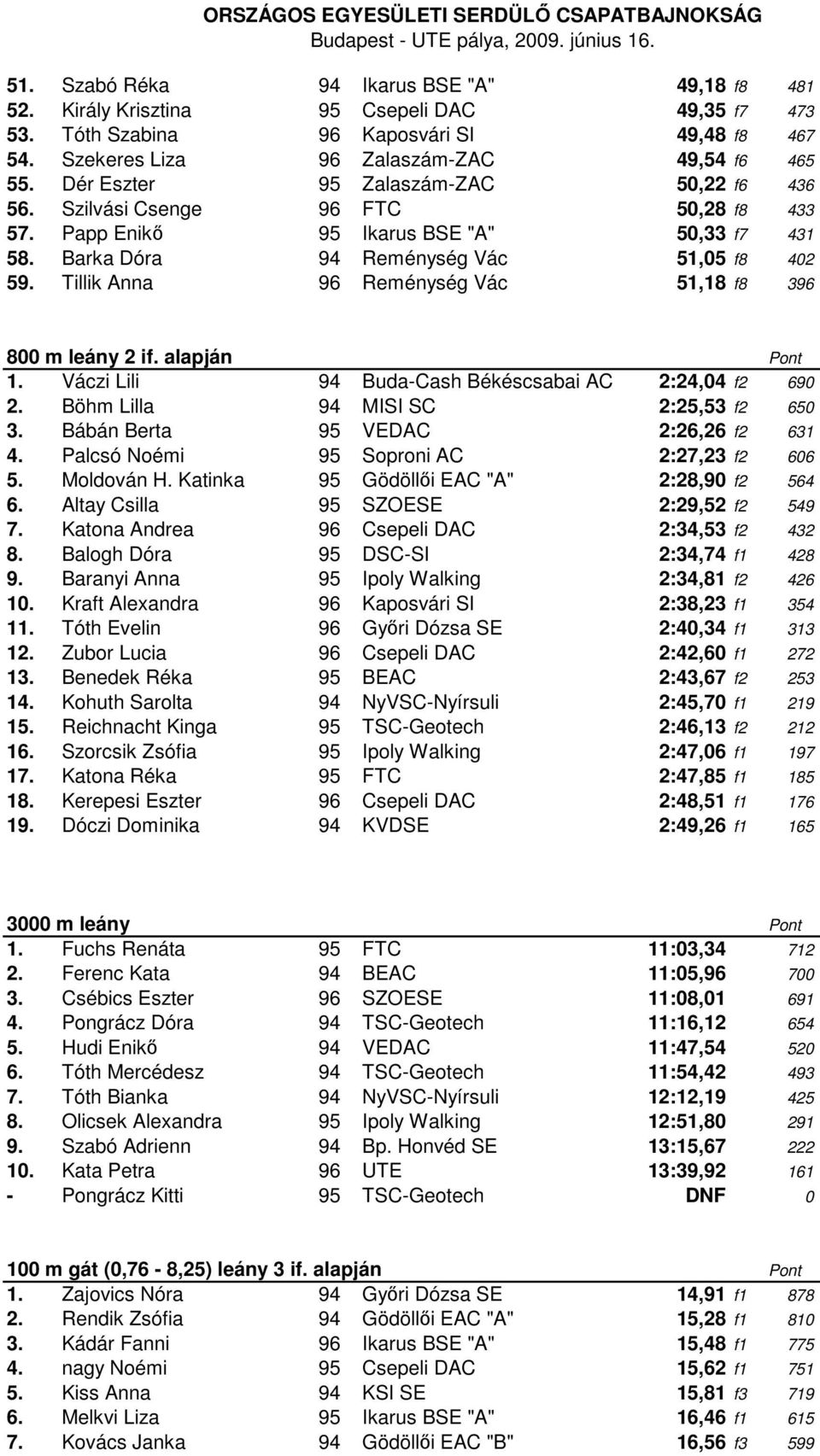 Tillik Anna 96 Reménység Vác 51,18 f8 396 800 m leány 2 if. alapján 1. Váczi Lili 94 Buda-Cash Békéscsabai AC 2:24,04 f2 690 2. Böhm Lilla 94 MISI SC 2:25,53 f2 650 3.