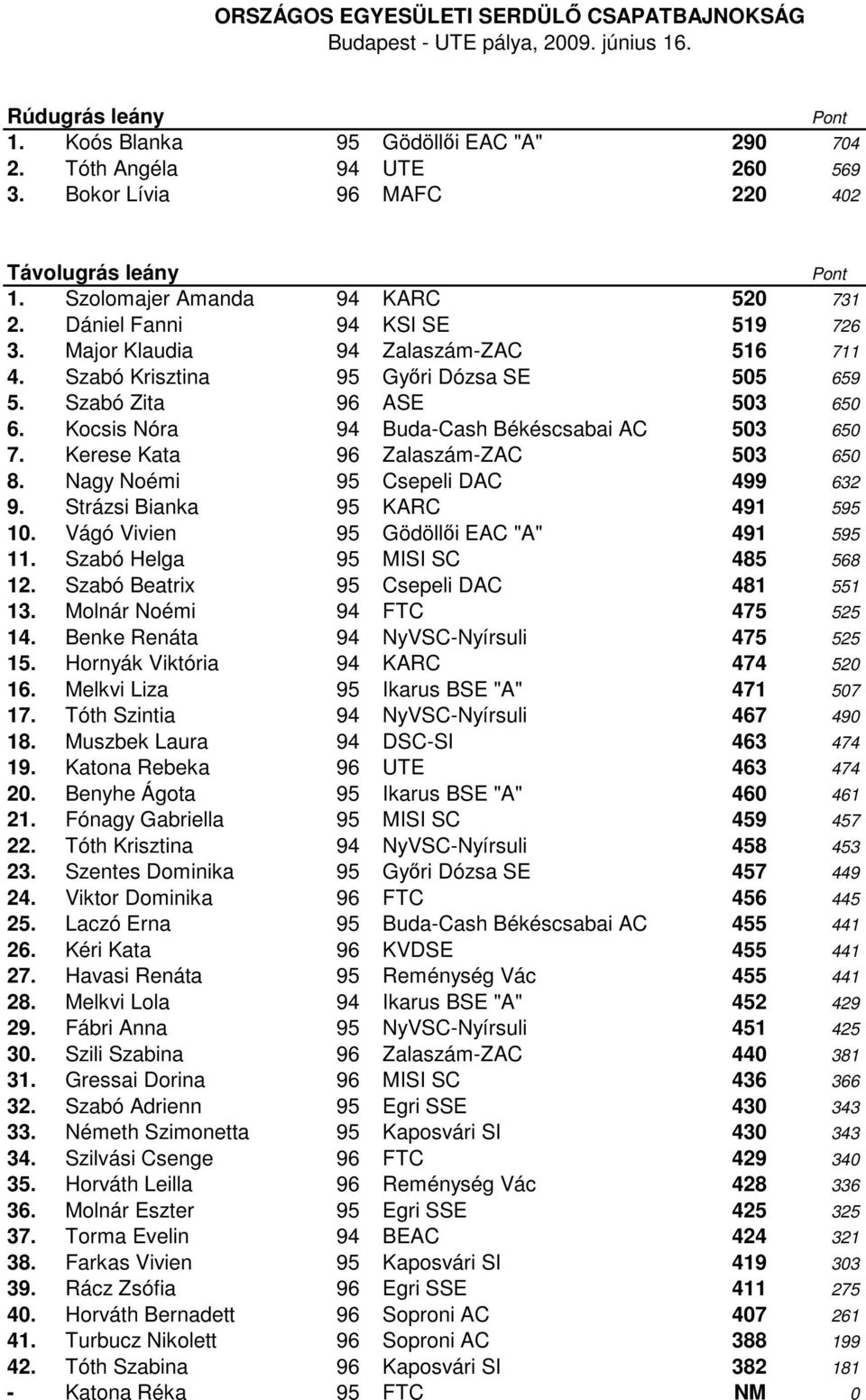 Kerese Kata 96 Zalaszám-ZAC 503 650 8. Nagy Noémi 95 Csepeli DAC 499 632 9. Strázsi Bianka 95 KARC 491 595 10. Vágó Vivien 95 Gödöllői EAC "A" 491 595 11. Szabó Helga 95 MISI SC 485 568 12.