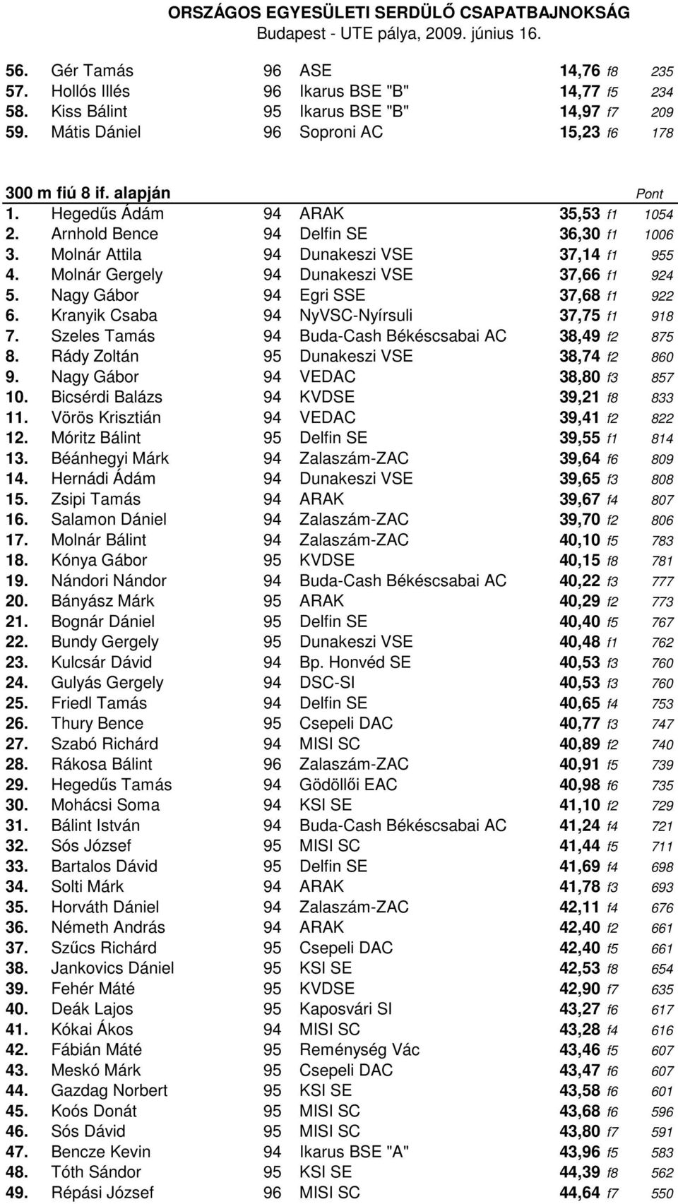 Nagy Gábor 94 Egri SSE 37,68 f1 922 6. Kranyik Csaba 94 NyVSC-Nyírsuli 37,75 f1 918 7. Szeles Tamás 94 Buda-Cash Békéscsabai AC 38,49 f2 875 8. Rády Zoltán 95 Dunakeszi VSE 38,74 f2 860 9.