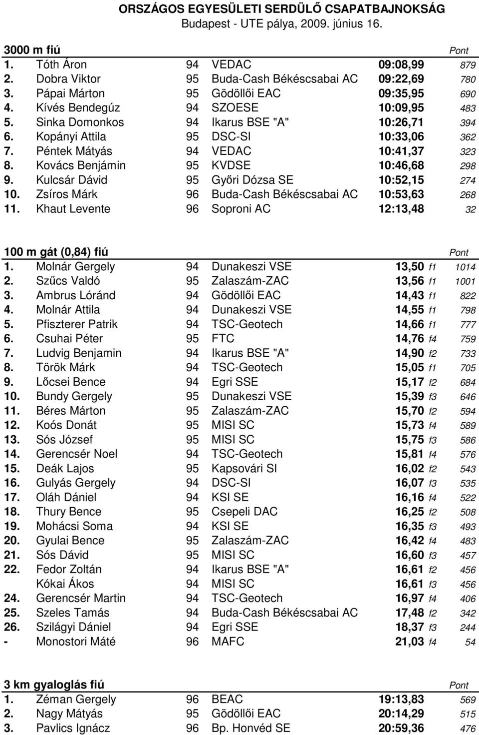 Kulcsár Dávid 95 Győri Dózsa SE 10:52,15 274 10. Zsíros Márk 96 Buda-Cash Békéscsabai AC 10:53,63 268 11. Khaut Levente 96 Soproni AC 12:13,48 32 100 m gát (0,84) fiú 1.