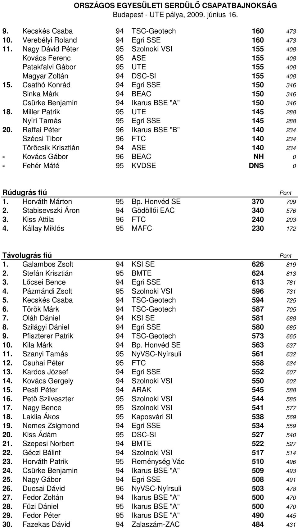 Csathó Konrád 94 Egri SSE 150 346 Sinka Márk 94 BEAC 150 346 Csürke Benjamin 94 Ikarus BSE "A" 150 346 18. Miller Patrik 95 UTE 145 288 Nyíri Tamás 95 Egri SSE 145 288 20.