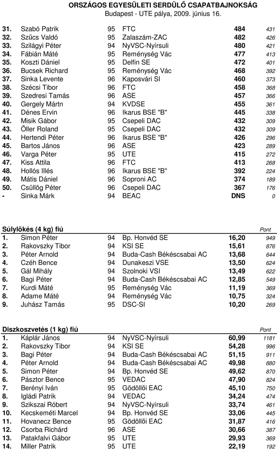 Dénes Ervin 96 Ikarus BSE "B" 445 338 42. Misik Gábor 95 Csepeli DAC 432 309 43. Öller Roland 95 Csepeli DAC 432 309 44. Hertendi Péter 96 Ikarus BSE "B" 426 296 45. Bartos János 96 ASE 423 289 46.